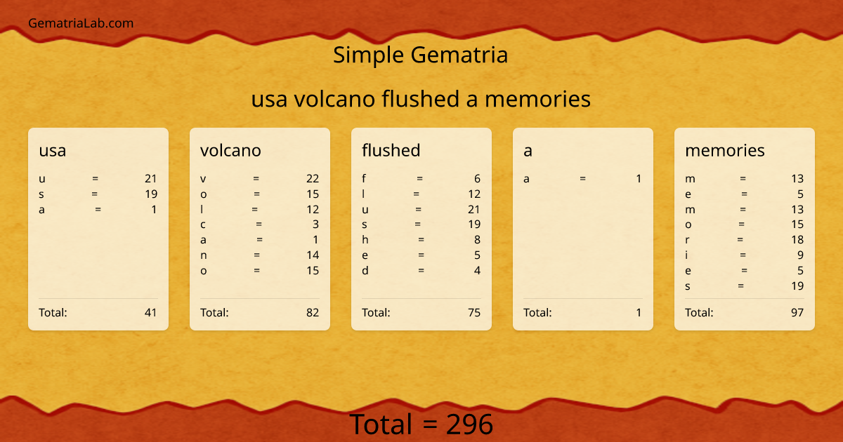 usa volcano flushed a memories in simple Gematria